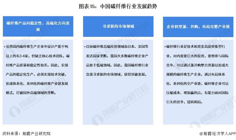 开元体育官网碳纤维价格回落光伏热场企稳订单已排至明年Q1【附碳纤维行业市场分析】(图4)