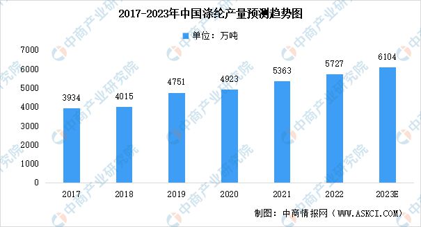 开元体育官方网站2023年中国分散染料下游应用领域产量数据预测分析(图3)