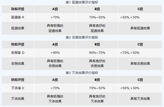 开元体育检测课堂丨纺织品防蚊性能的检测与评价(图4)