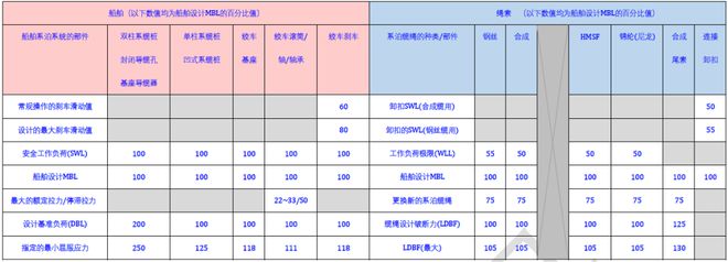 开元体育【干货】14000字！系泊设备指南第4版(MEG4)的应用(图2)