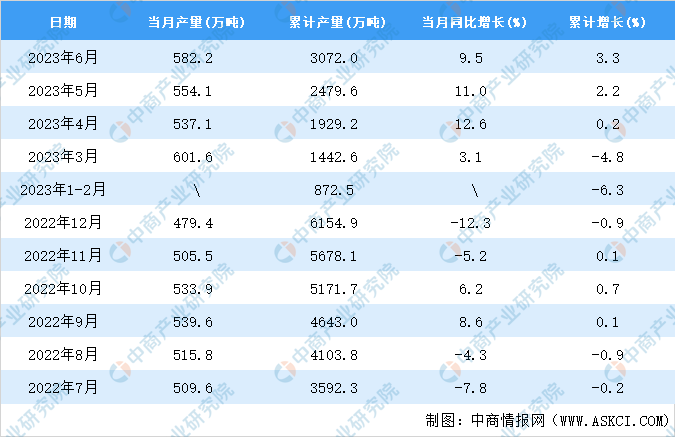 开元体育官方网站2023年6月全国合成纤维产量数据统计分析(图2)