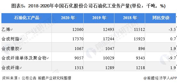 开元体育总体盈利水平较好！中国石化上半年净利润超350亿元【附中国石化发展情况】(图3)