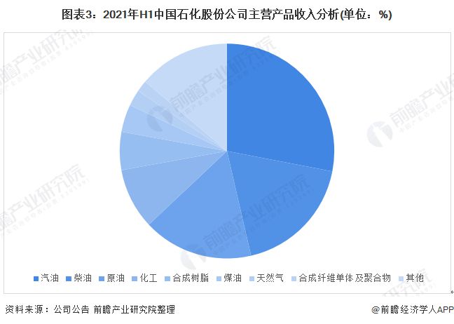 开元体育总体盈利水平较好！中国石化上半年净利润超350亿元【附中国石化发展情况】(图2)