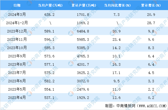 开元体育2024年3月全国合成纤维产量数据统计分析(图2)