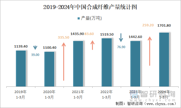 开元体育官网登录入口2024年1-3月中国合成纤维产量为17018万吨 累计增长(图2)