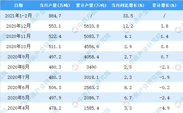 开元体育官方网站2021年1-2月中国合成纤维产量数据统计分析(图2)