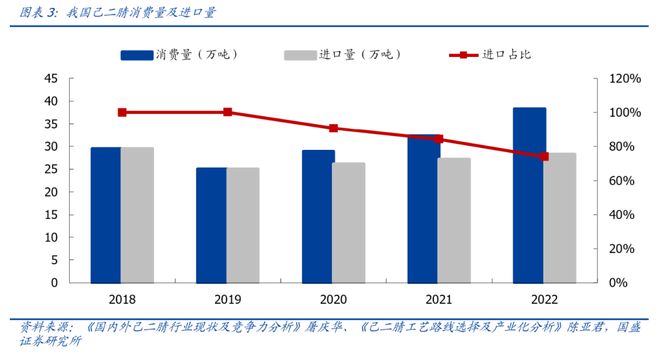 开元体育官方网站百亿项目排队上马！尼龙66何以成为”香饽饽”？(图3)