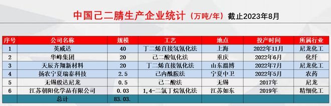 开元体育官方网站百亿项目排队上马！尼龙66何以成为”香饽饽”？(图4)