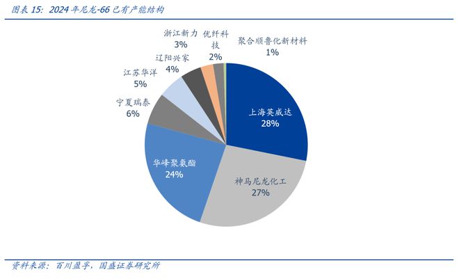 开元体育官方网站百亿项目排队上马！尼龙66何以成为”香饽饽”？(图5)