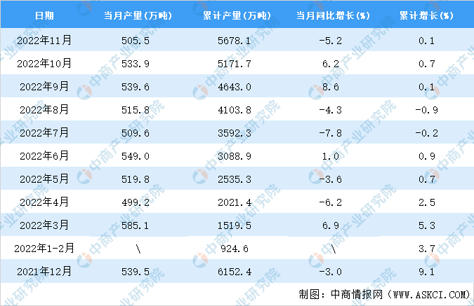 开元体育官网登录入口2022年11月全国合成纤维产量数据统计分析(图2)