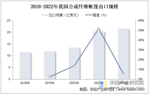 开元体育官网登录入口2023年户外家具行业市场规模、合成纤维帐篷出口情况、及主要(图2)