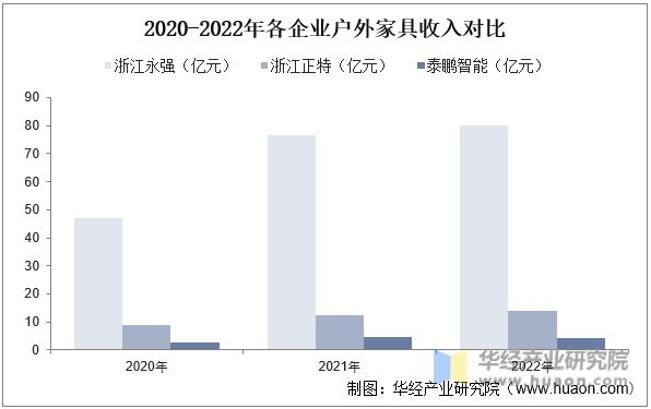 开元体育官网登录入口2023年户外家具行业市场规模、合成纤维帐篷出口情况、及主要(图4)