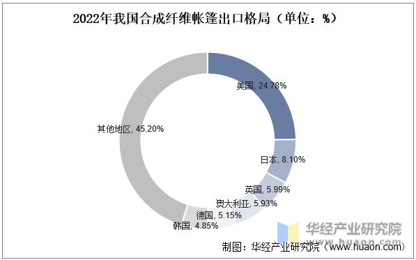 开元体育官网登录入口2023年户外家具行业市场规模、合成纤维帐篷出口情况、及主要(图3)