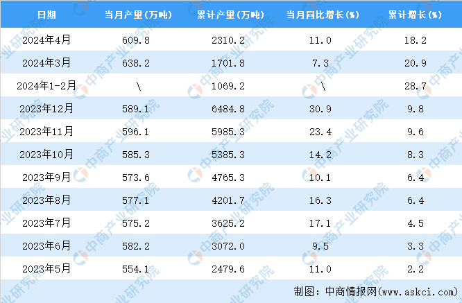 开元体育官方网站2024年4月全国合成纤维产量数据统计分析(图2)