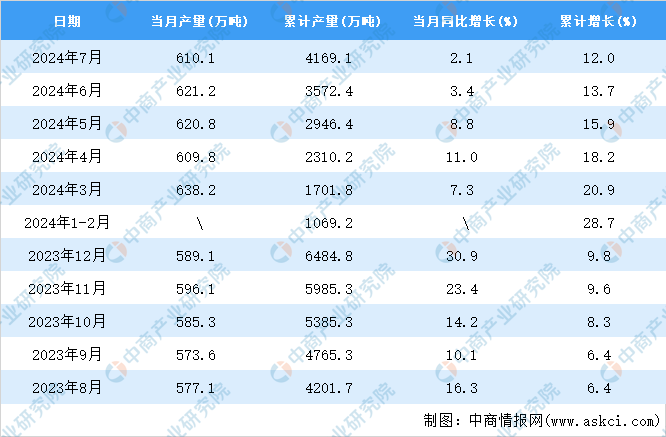 开元体育官网登录入口2024年7月全国合成纤维产量数据统计分析(图2)